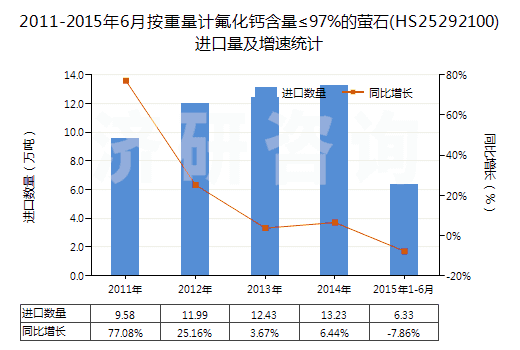 2011-2015年6月按重量計(jì)氟化鈣含量≤97%的螢石(HS25292100)進(jìn)口量及增速統(tǒng)計(jì)